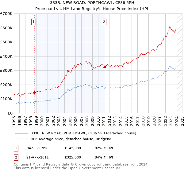 333B, NEW ROAD, PORTHCAWL, CF36 5PH: Price paid vs HM Land Registry's House Price Index