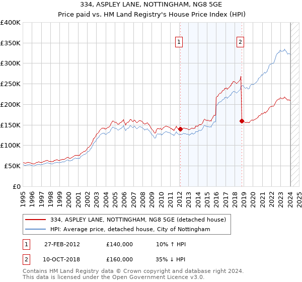 334, ASPLEY LANE, NOTTINGHAM, NG8 5GE: Price paid vs HM Land Registry's House Price Index