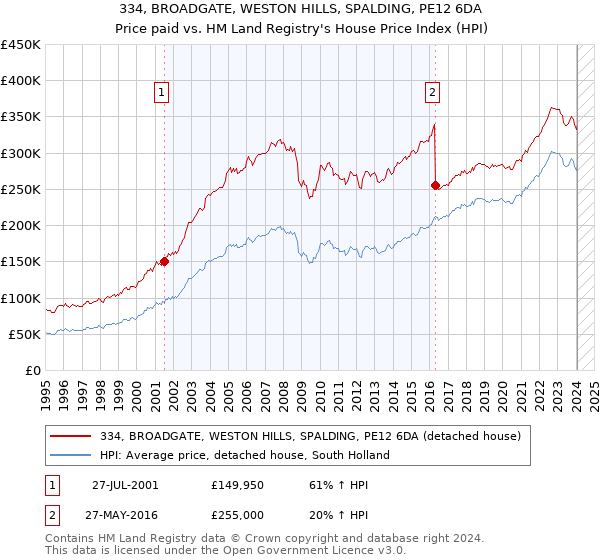 334, BROADGATE, WESTON HILLS, SPALDING, PE12 6DA: Price paid vs HM Land Registry's House Price Index