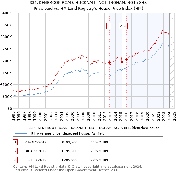 334, KENBROOK ROAD, HUCKNALL, NOTTINGHAM, NG15 8HS: Price paid vs HM Land Registry's House Price Index