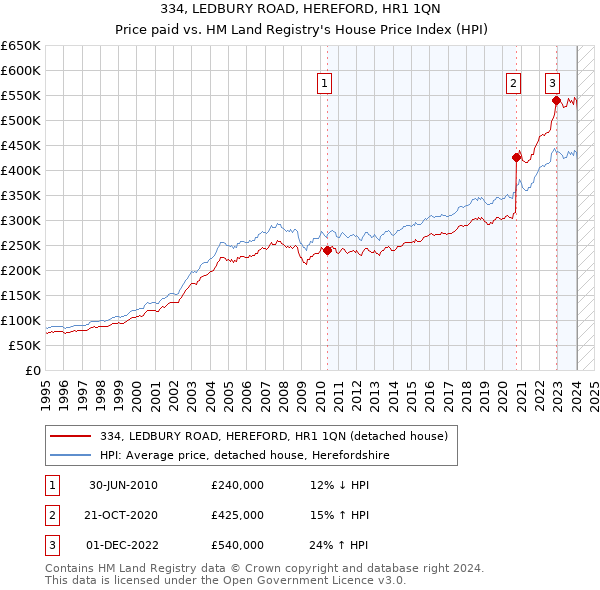 334, LEDBURY ROAD, HEREFORD, HR1 1QN: Price paid vs HM Land Registry's House Price Index