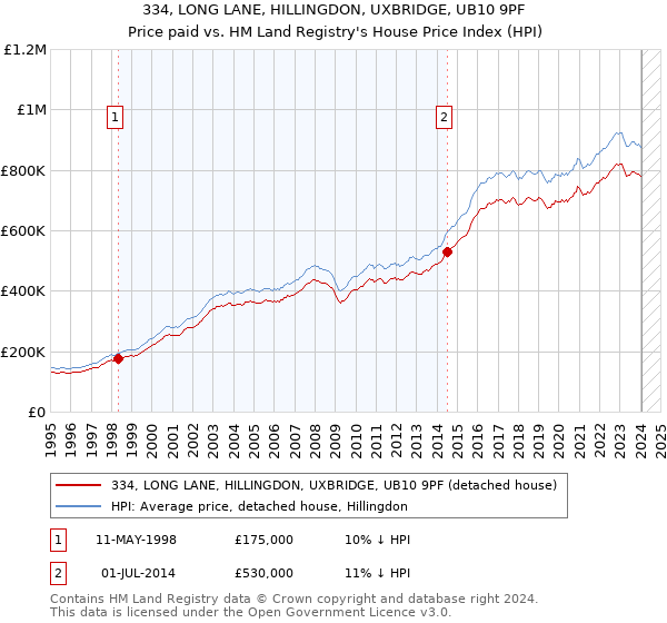 334, LONG LANE, HILLINGDON, UXBRIDGE, UB10 9PF: Price paid vs HM Land Registry's House Price Index