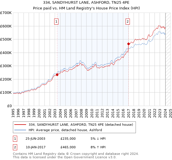 334, SANDYHURST LANE, ASHFORD, TN25 4PE: Price paid vs HM Land Registry's House Price Index