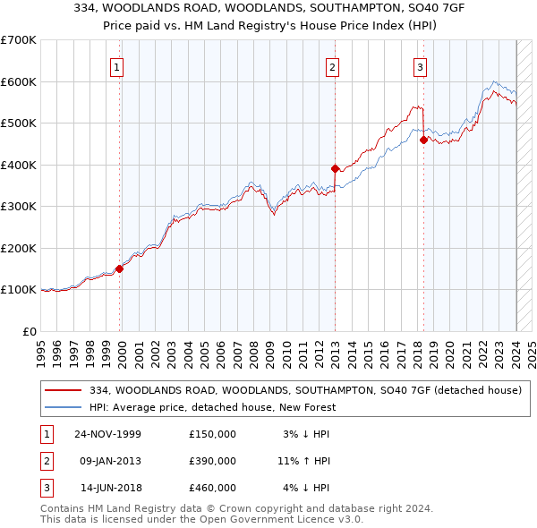 334, WOODLANDS ROAD, WOODLANDS, SOUTHAMPTON, SO40 7GF: Price paid vs HM Land Registry's House Price Index