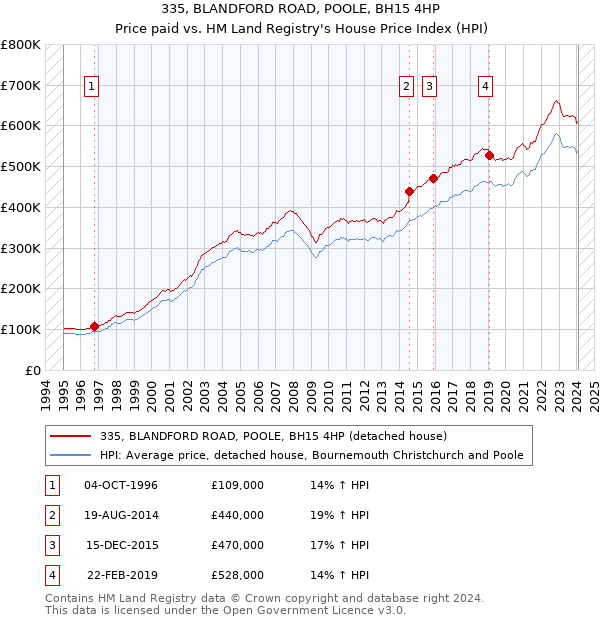 335, BLANDFORD ROAD, POOLE, BH15 4HP: Price paid vs HM Land Registry's House Price Index