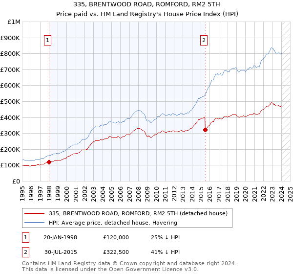 335, BRENTWOOD ROAD, ROMFORD, RM2 5TH: Price paid vs HM Land Registry's House Price Index