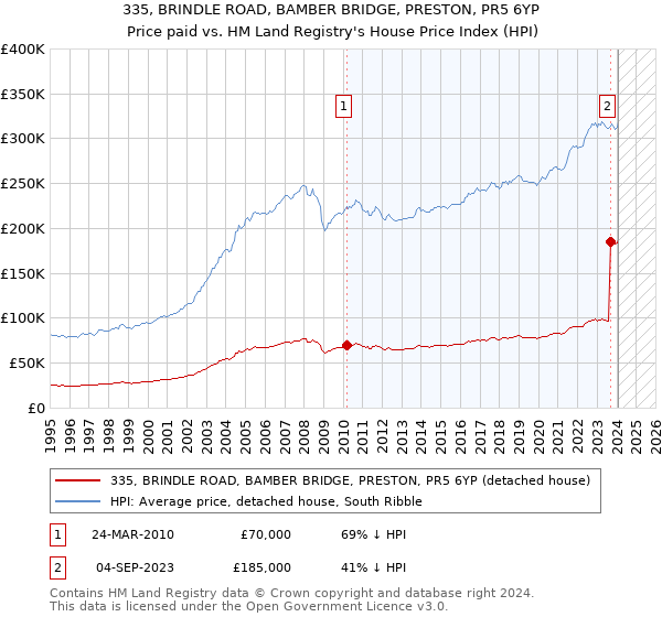 335, BRINDLE ROAD, BAMBER BRIDGE, PRESTON, PR5 6YP: Price paid vs HM Land Registry's House Price Index