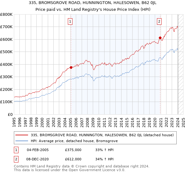 335, BROMSGROVE ROAD, HUNNINGTON, HALESOWEN, B62 0JL: Price paid vs HM Land Registry's House Price Index