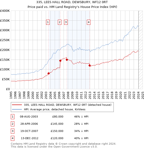 335, LEES HALL ROAD, DEWSBURY, WF12 0RT: Price paid vs HM Land Registry's House Price Index