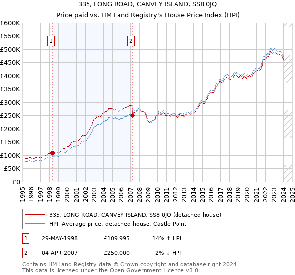 335, LONG ROAD, CANVEY ISLAND, SS8 0JQ: Price paid vs HM Land Registry's House Price Index