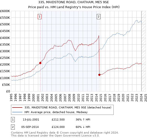 335, MAIDSTONE ROAD, CHATHAM, ME5 9SE: Price paid vs HM Land Registry's House Price Index