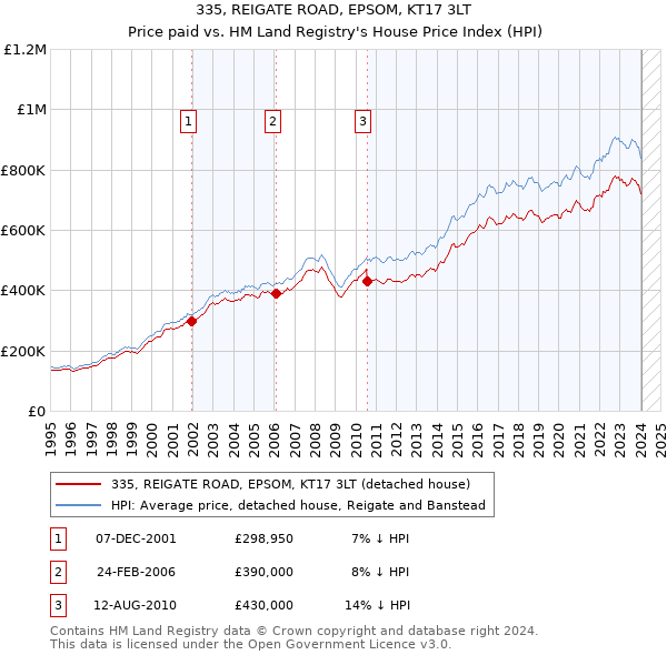 335, REIGATE ROAD, EPSOM, KT17 3LT: Price paid vs HM Land Registry's House Price Index