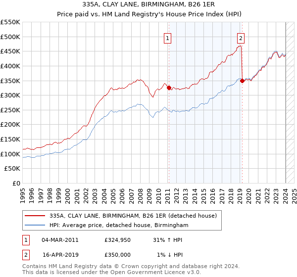 335A, CLAY LANE, BIRMINGHAM, B26 1ER: Price paid vs HM Land Registry's House Price Index