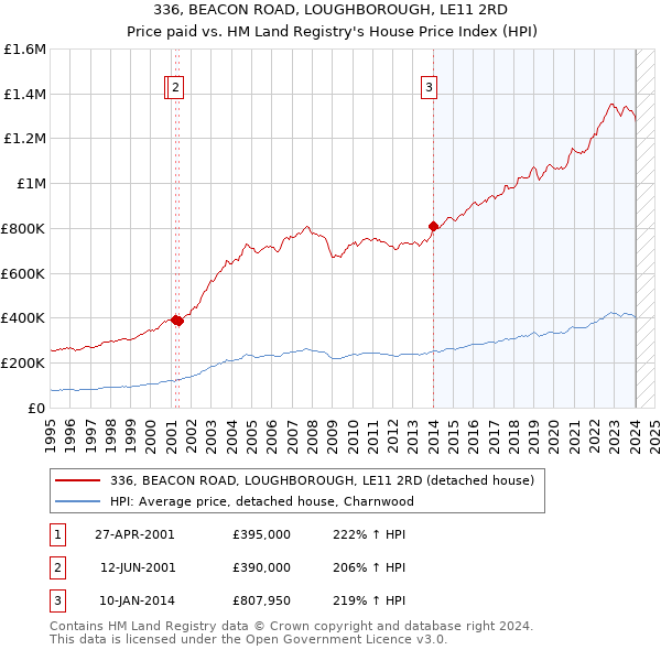 336, BEACON ROAD, LOUGHBOROUGH, LE11 2RD: Price paid vs HM Land Registry's House Price Index