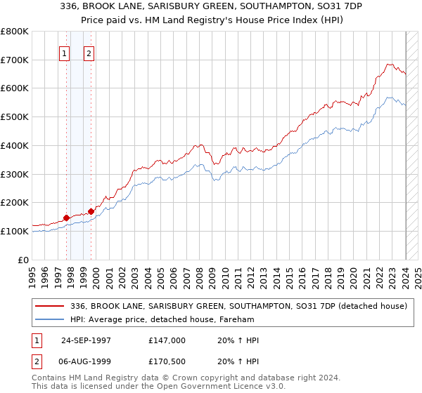 336, BROOK LANE, SARISBURY GREEN, SOUTHAMPTON, SO31 7DP: Price paid vs HM Land Registry's House Price Index