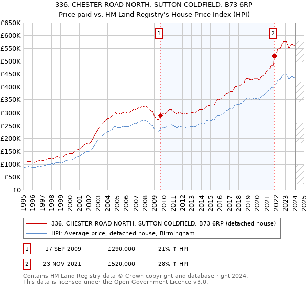 336, CHESTER ROAD NORTH, SUTTON COLDFIELD, B73 6RP: Price paid vs HM Land Registry's House Price Index