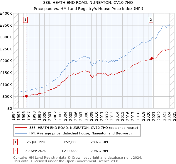 336, HEATH END ROAD, NUNEATON, CV10 7HQ: Price paid vs HM Land Registry's House Price Index