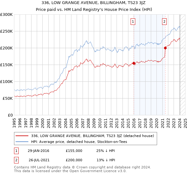 336, LOW GRANGE AVENUE, BILLINGHAM, TS23 3JZ: Price paid vs HM Land Registry's House Price Index