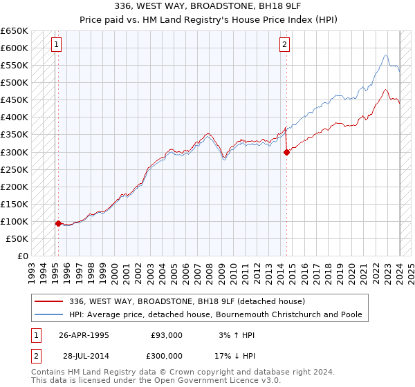 336, WEST WAY, BROADSTONE, BH18 9LF: Price paid vs HM Land Registry's House Price Index