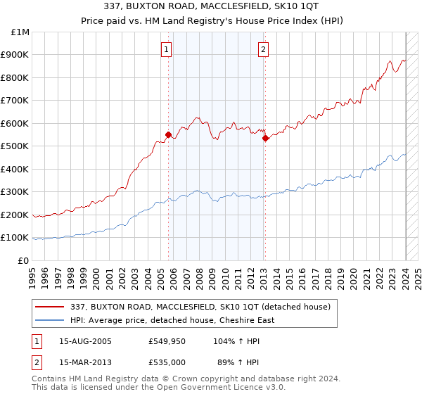 337, BUXTON ROAD, MACCLESFIELD, SK10 1QT: Price paid vs HM Land Registry's House Price Index