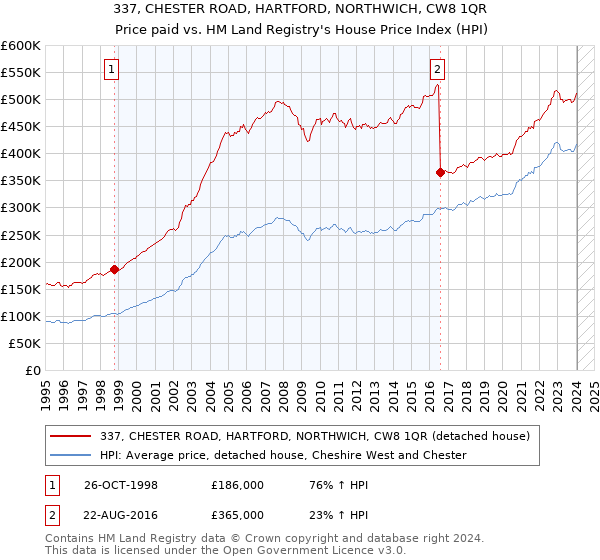 337, CHESTER ROAD, HARTFORD, NORTHWICH, CW8 1QR: Price paid vs HM Land Registry's House Price Index