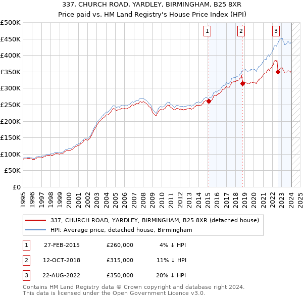 337, CHURCH ROAD, YARDLEY, BIRMINGHAM, B25 8XR: Price paid vs HM Land Registry's House Price Index