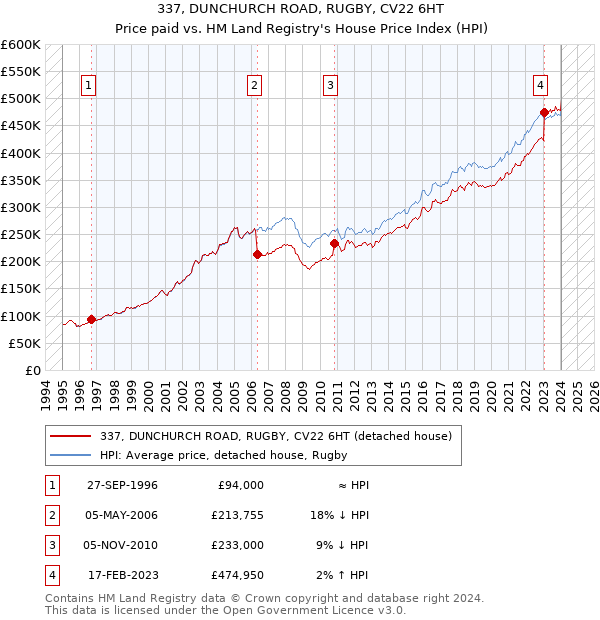 337, DUNCHURCH ROAD, RUGBY, CV22 6HT: Price paid vs HM Land Registry's House Price Index