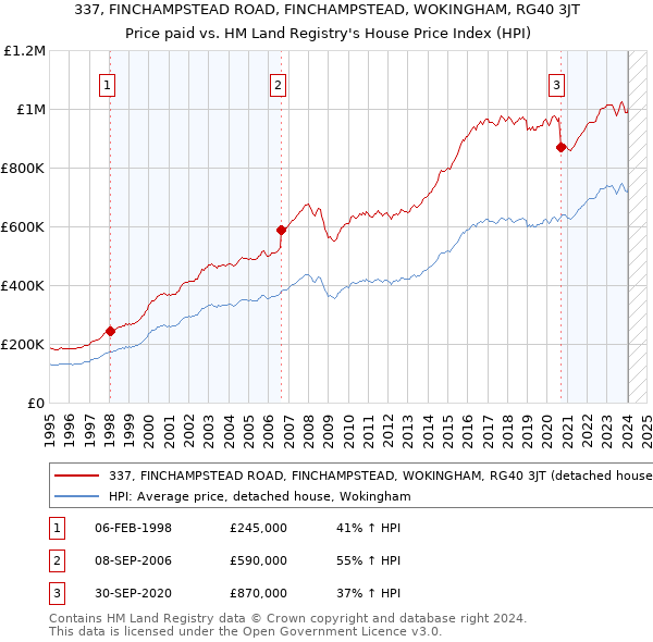 337, FINCHAMPSTEAD ROAD, FINCHAMPSTEAD, WOKINGHAM, RG40 3JT: Price paid vs HM Land Registry's House Price Index