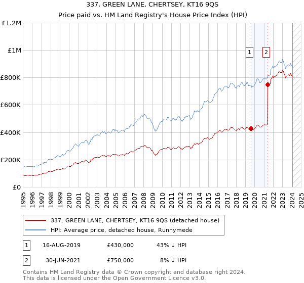 337, GREEN LANE, CHERTSEY, KT16 9QS: Price paid vs HM Land Registry's House Price Index