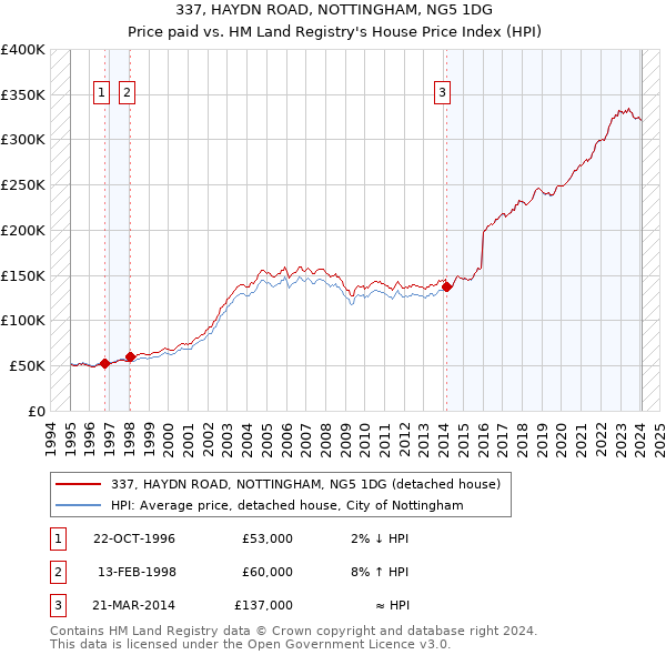 337, HAYDN ROAD, NOTTINGHAM, NG5 1DG: Price paid vs HM Land Registry's House Price Index