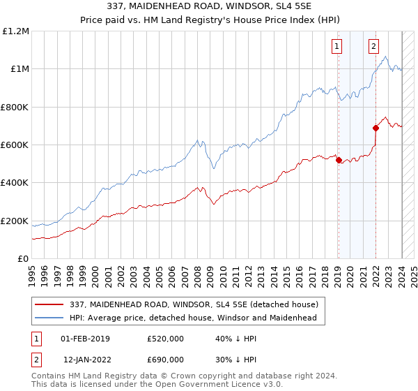 337, MAIDENHEAD ROAD, WINDSOR, SL4 5SE: Price paid vs HM Land Registry's House Price Index