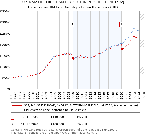 337, MANSFIELD ROAD, SKEGBY, SUTTON-IN-ASHFIELD, NG17 3AJ: Price paid vs HM Land Registry's House Price Index