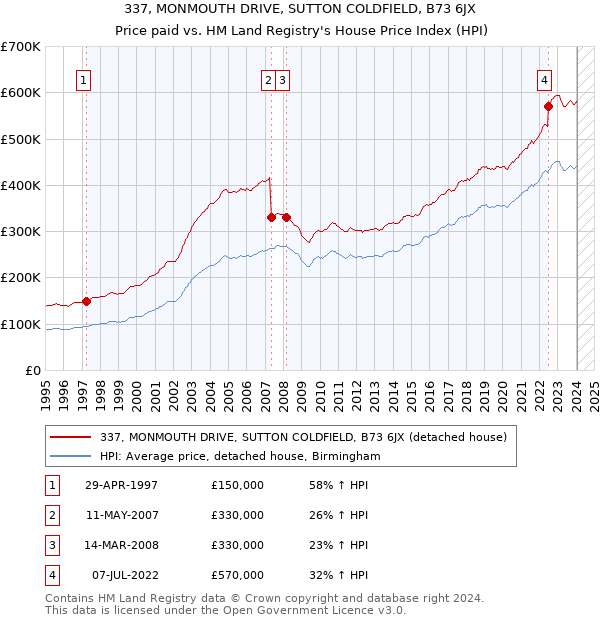 337, MONMOUTH DRIVE, SUTTON COLDFIELD, B73 6JX: Price paid vs HM Land Registry's House Price Index