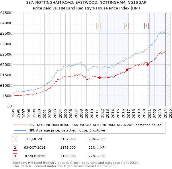 337, NOTTINGHAM ROAD, EASTWOOD, NOTTINGHAM, NG16 2AP: Price paid vs HM Land Registry's House Price Index