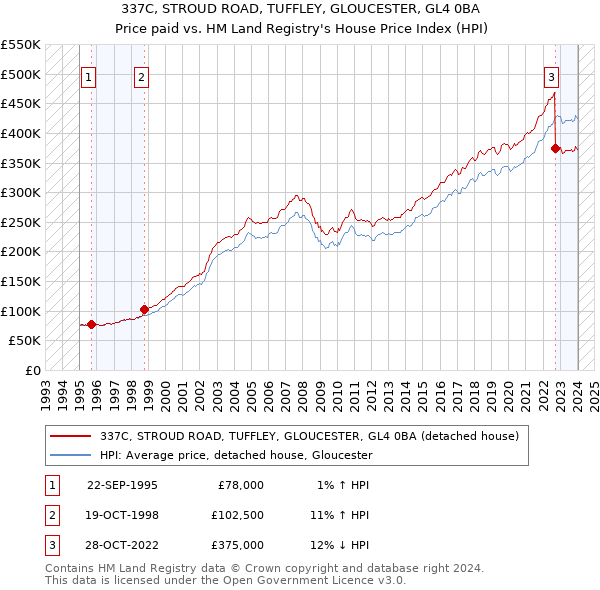 337C, STROUD ROAD, TUFFLEY, GLOUCESTER, GL4 0BA: Price paid vs HM Land Registry's House Price Index