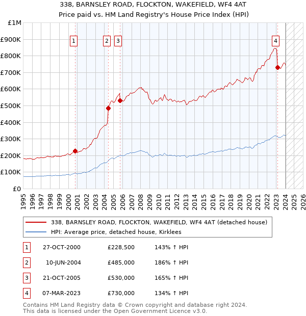 338, BARNSLEY ROAD, FLOCKTON, WAKEFIELD, WF4 4AT: Price paid vs HM Land Registry's House Price Index