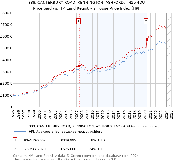 338, CANTERBURY ROAD, KENNINGTON, ASHFORD, TN25 4DU: Price paid vs HM Land Registry's House Price Index