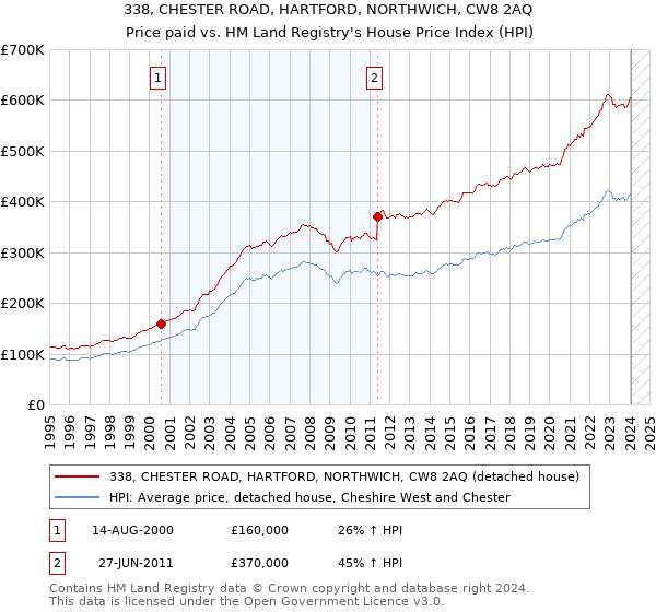 338, CHESTER ROAD, HARTFORD, NORTHWICH, CW8 2AQ: Price paid vs HM Land Registry's House Price Index