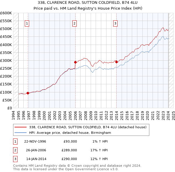 338, CLARENCE ROAD, SUTTON COLDFIELD, B74 4LU: Price paid vs HM Land Registry's House Price Index