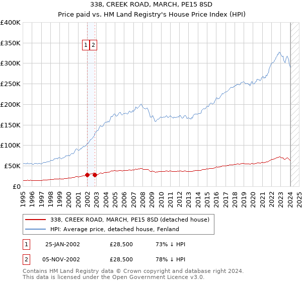 338, CREEK ROAD, MARCH, PE15 8SD: Price paid vs HM Land Registry's House Price Index