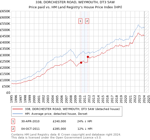 338, DORCHESTER ROAD, WEYMOUTH, DT3 5AW: Price paid vs HM Land Registry's House Price Index