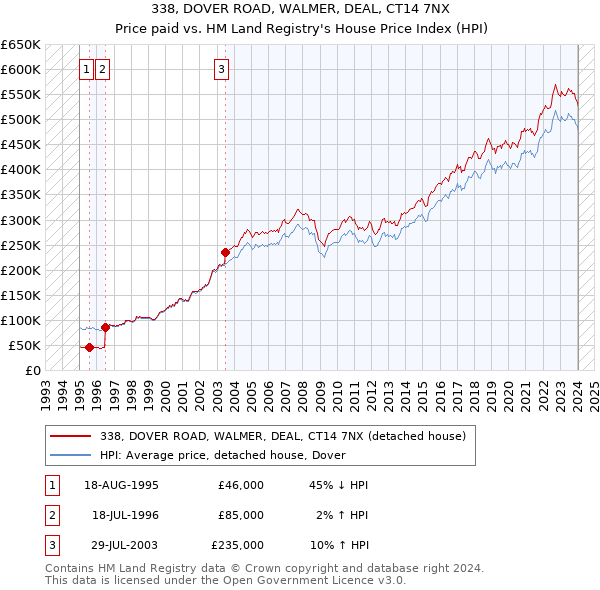 338, DOVER ROAD, WALMER, DEAL, CT14 7NX: Price paid vs HM Land Registry's House Price Index