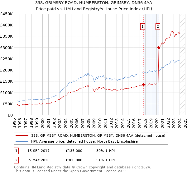 338, GRIMSBY ROAD, HUMBERSTON, GRIMSBY, DN36 4AA: Price paid vs HM Land Registry's House Price Index