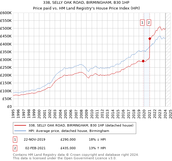 338, SELLY OAK ROAD, BIRMINGHAM, B30 1HP: Price paid vs HM Land Registry's House Price Index
