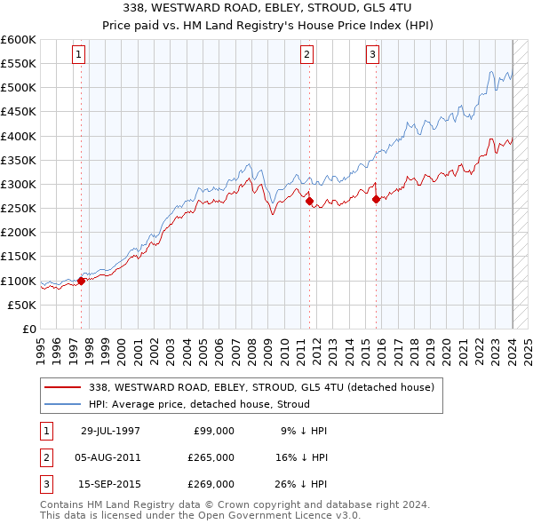 338, WESTWARD ROAD, EBLEY, STROUD, GL5 4TU: Price paid vs HM Land Registry's House Price Index