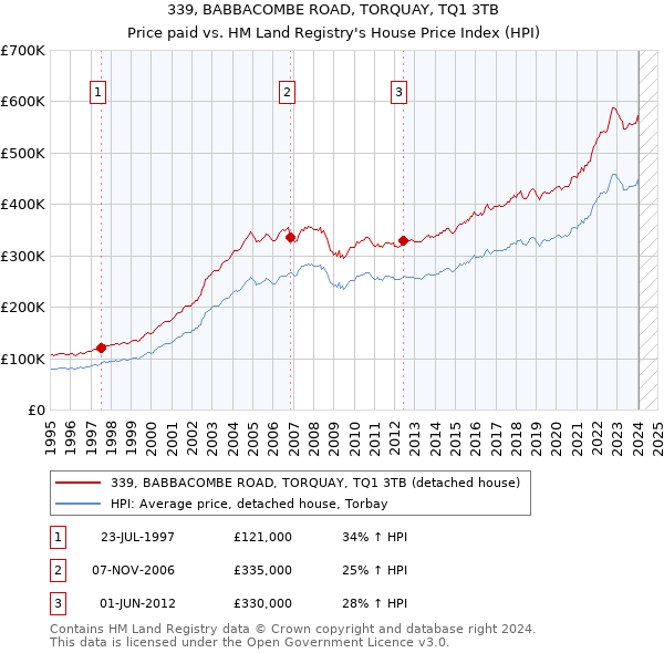 339, BABBACOMBE ROAD, TORQUAY, TQ1 3TB: Price paid vs HM Land Registry's House Price Index
