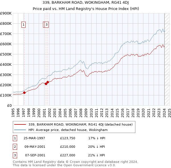 339, BARKHAM ROAD, WOKINGHAM, RG41 4DJ: Price paid vs HM Land Registry's House Price Index