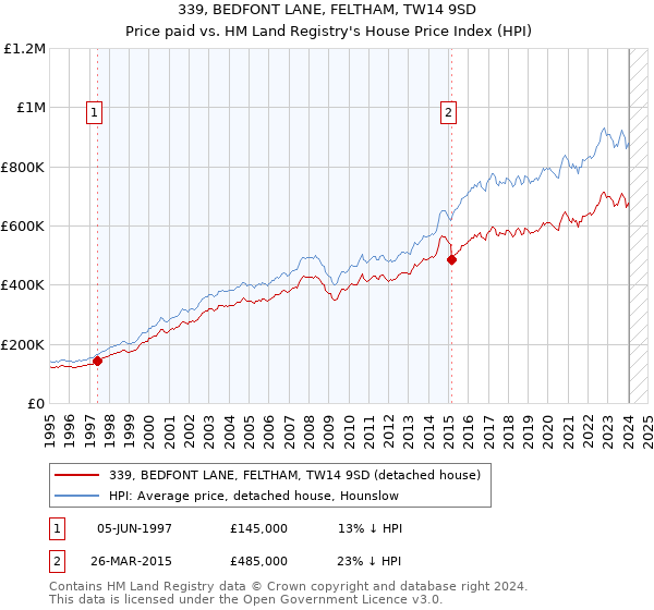 339, BEDFONT LANE, FELTHAM, TW14 9SD: Price paid vs HM Land Registry's House Price Index