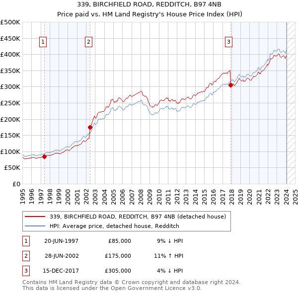 339, BIRCHFIELD ROAD, REDDITCH, B97 4NB: Price paid vs HM Land Registry's House Price Index