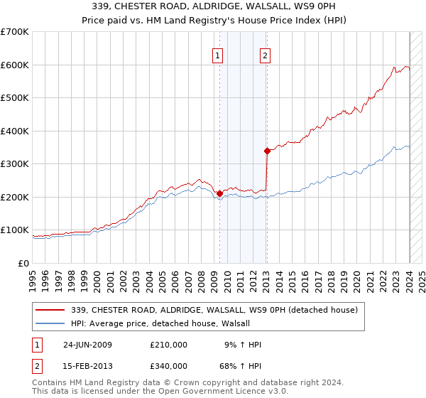 339, CHESTER ROAD, ALDRIDGE, WALSALL, WS9 0PH: Price paid vs HM Land Registry's House Price Index